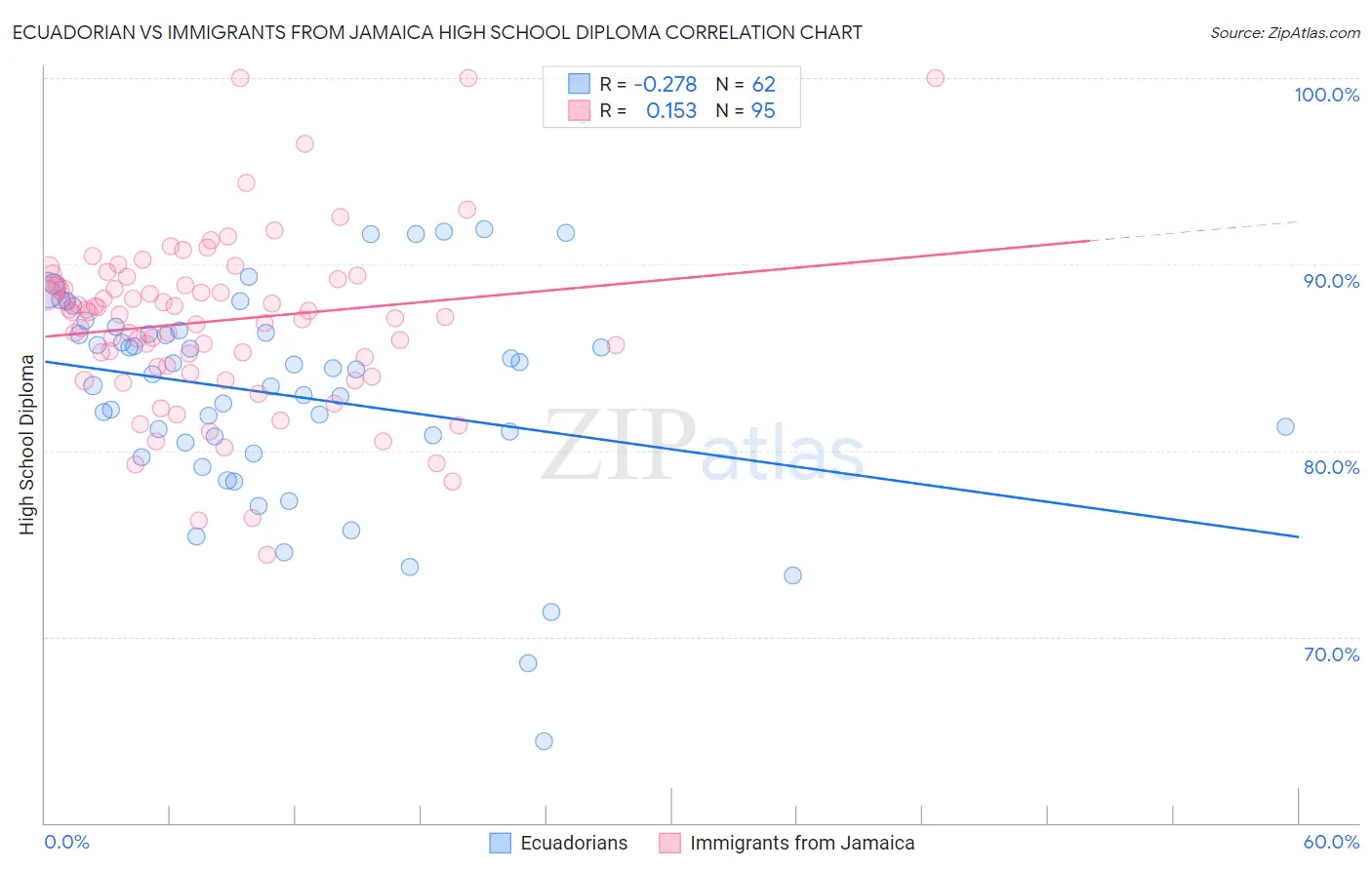 Ecuadorian vs Immigrants from Jamaica High School Diploma