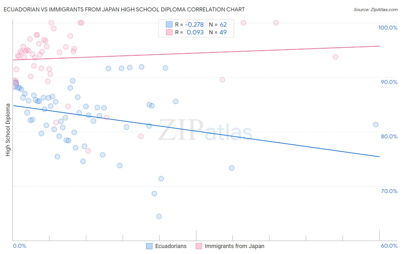 Ecuadorian vs Immigrants from Japan High School Diploma
