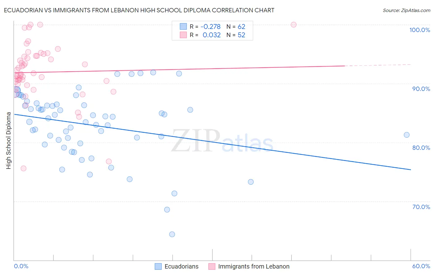 Ecuadorian vs Immigrants from Lebanon High School Diploma