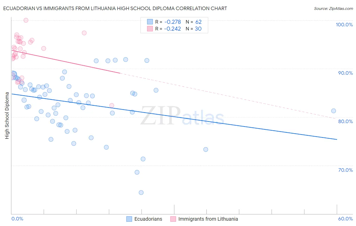 Ecuadorian vs Immigrants from Lithuania High School Diploma