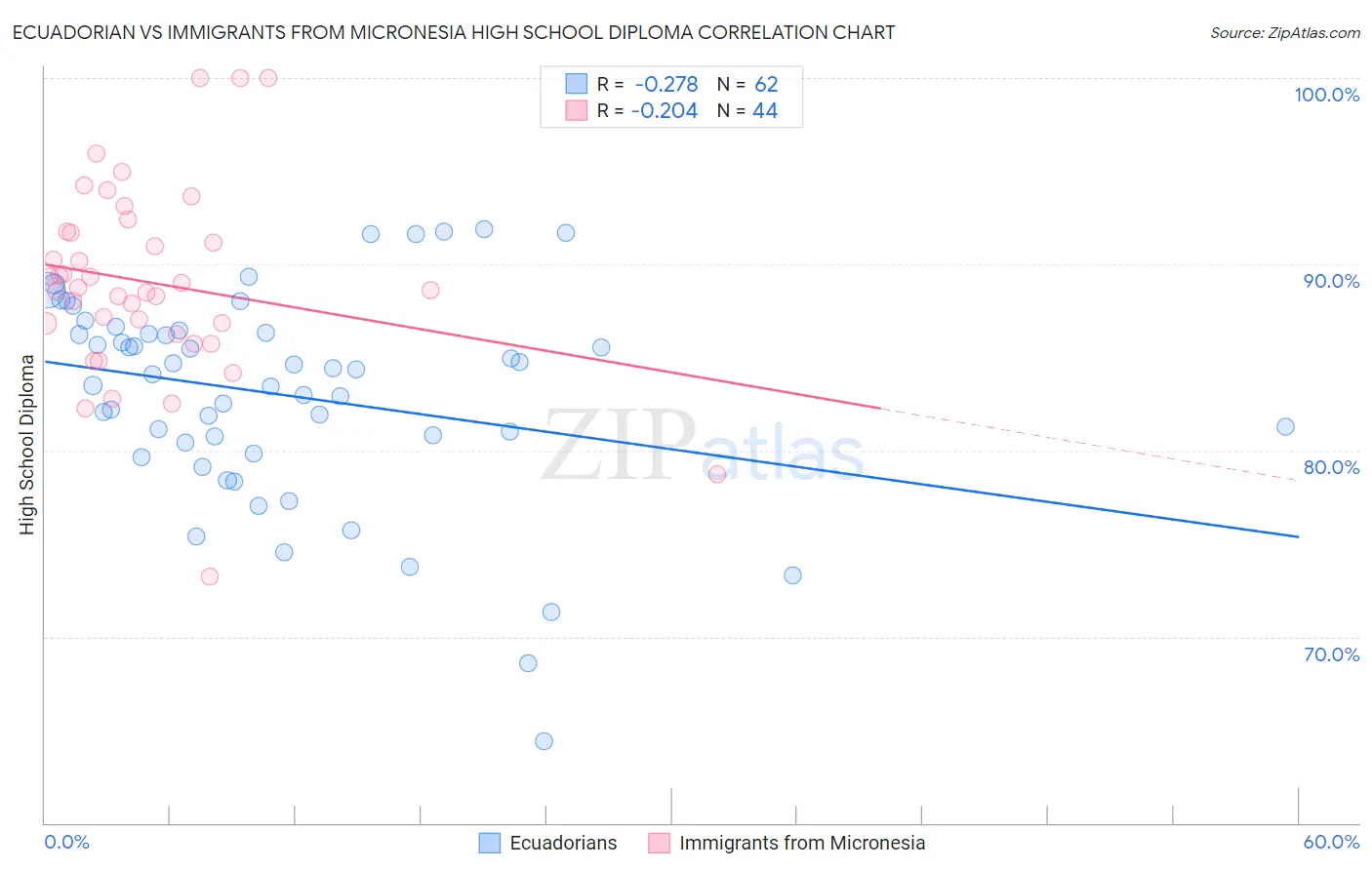 Ecuadorian vs Immigrants from Micronesia High School Diploma