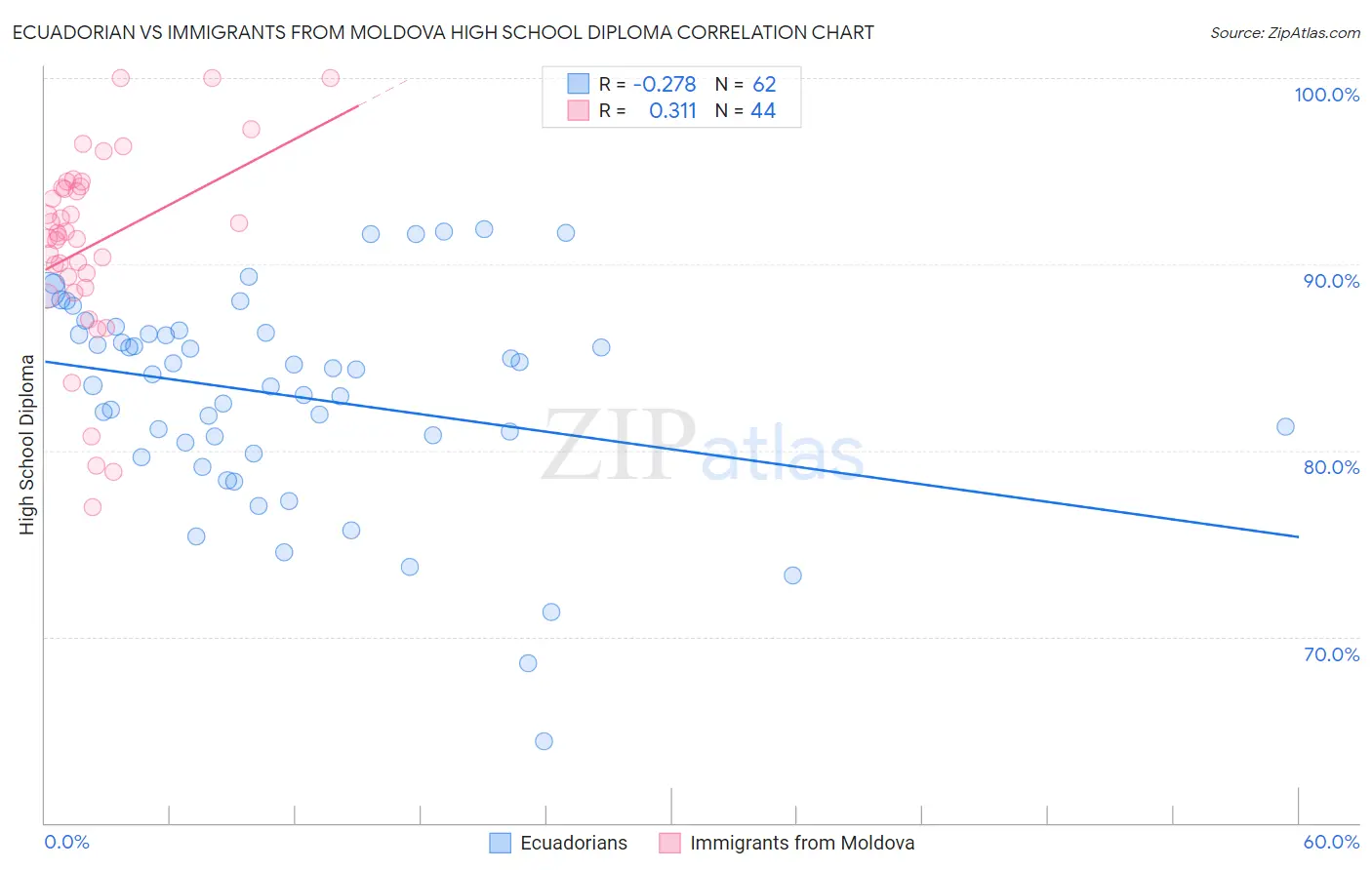 Ecuadorian vs Immigrants from Moldova High School Diploma