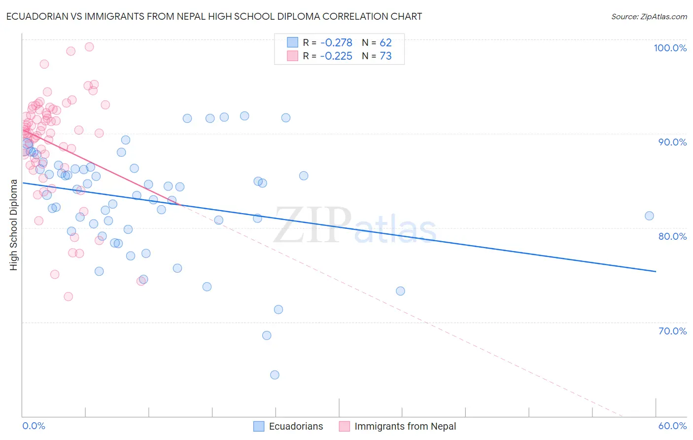 Ecuadorian vs Immigrants from Nepal High School Diploma
