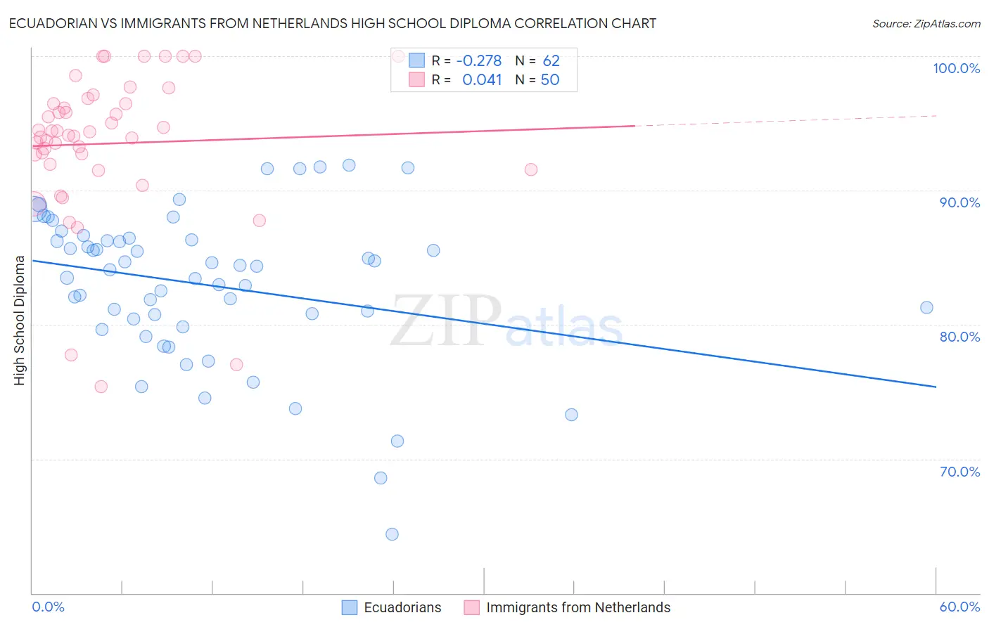 Ecuadorian vs Immigrants from Netherlands High School Diploma