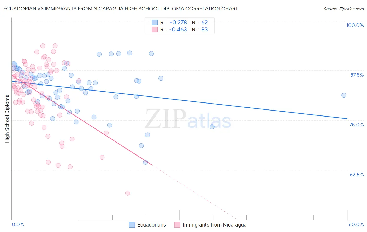 Ecuadorian vs Immigrants from Nicaragua High School Diploma