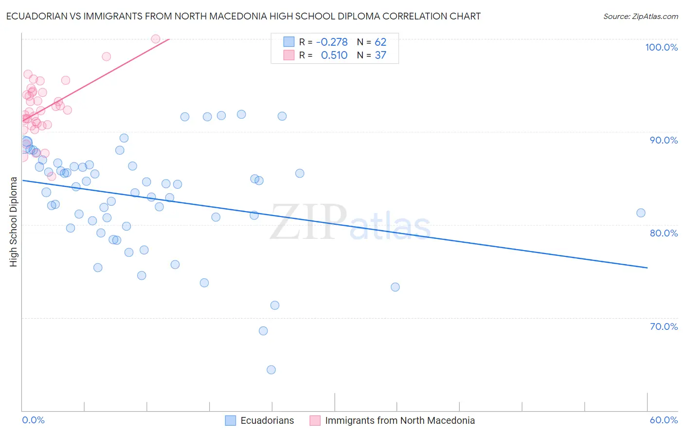 Ecuadorian vs Immigrants from North Macedonia High School Diploma