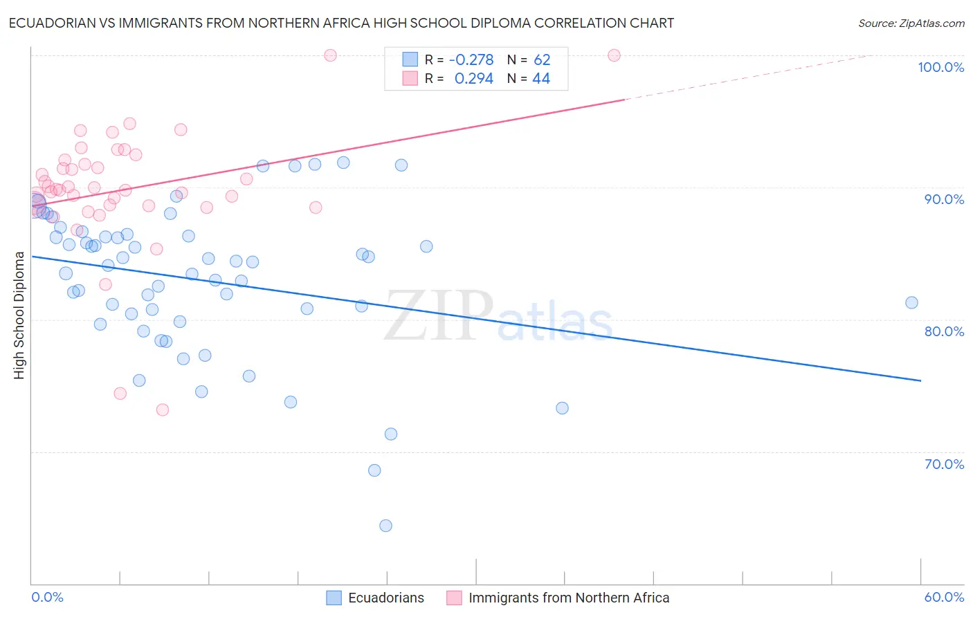 Ecuadorian vs Immigrants from Northern Africa High School Diploma