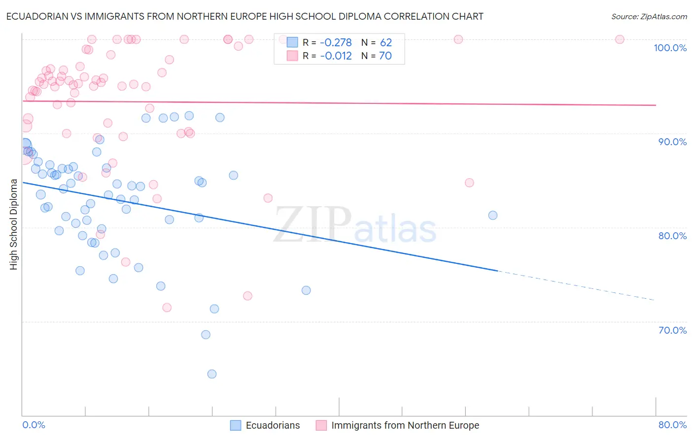 Ecuadorian vs Immigrants from Northern Europe High School Diploma