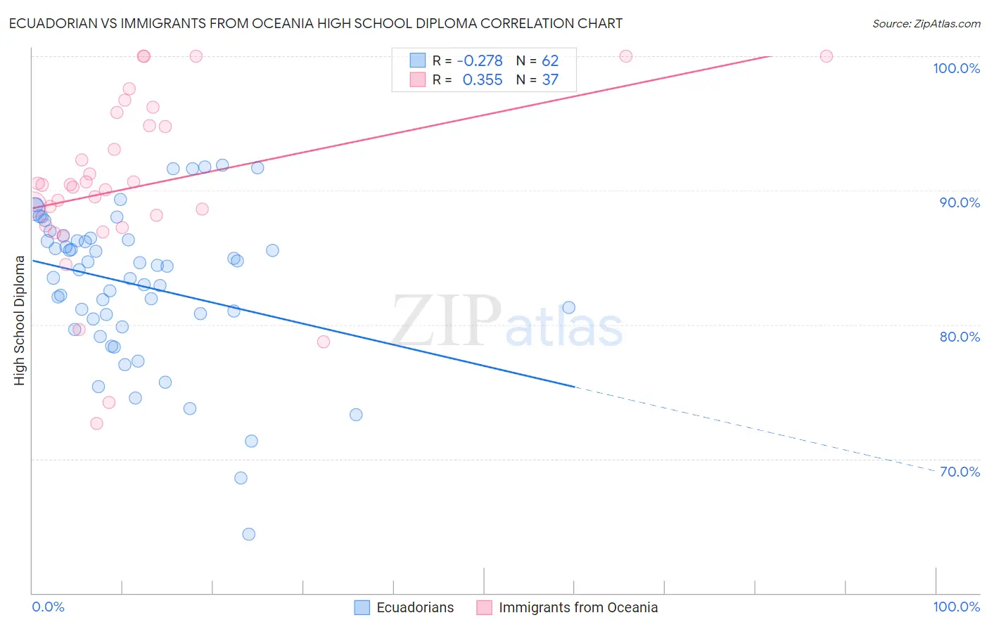 Ecuadorian vs Immigrants from Oceania High School Diploma