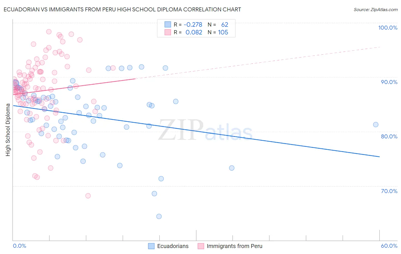 Ecuadorian vs Immigrants from Peru High School Diploma