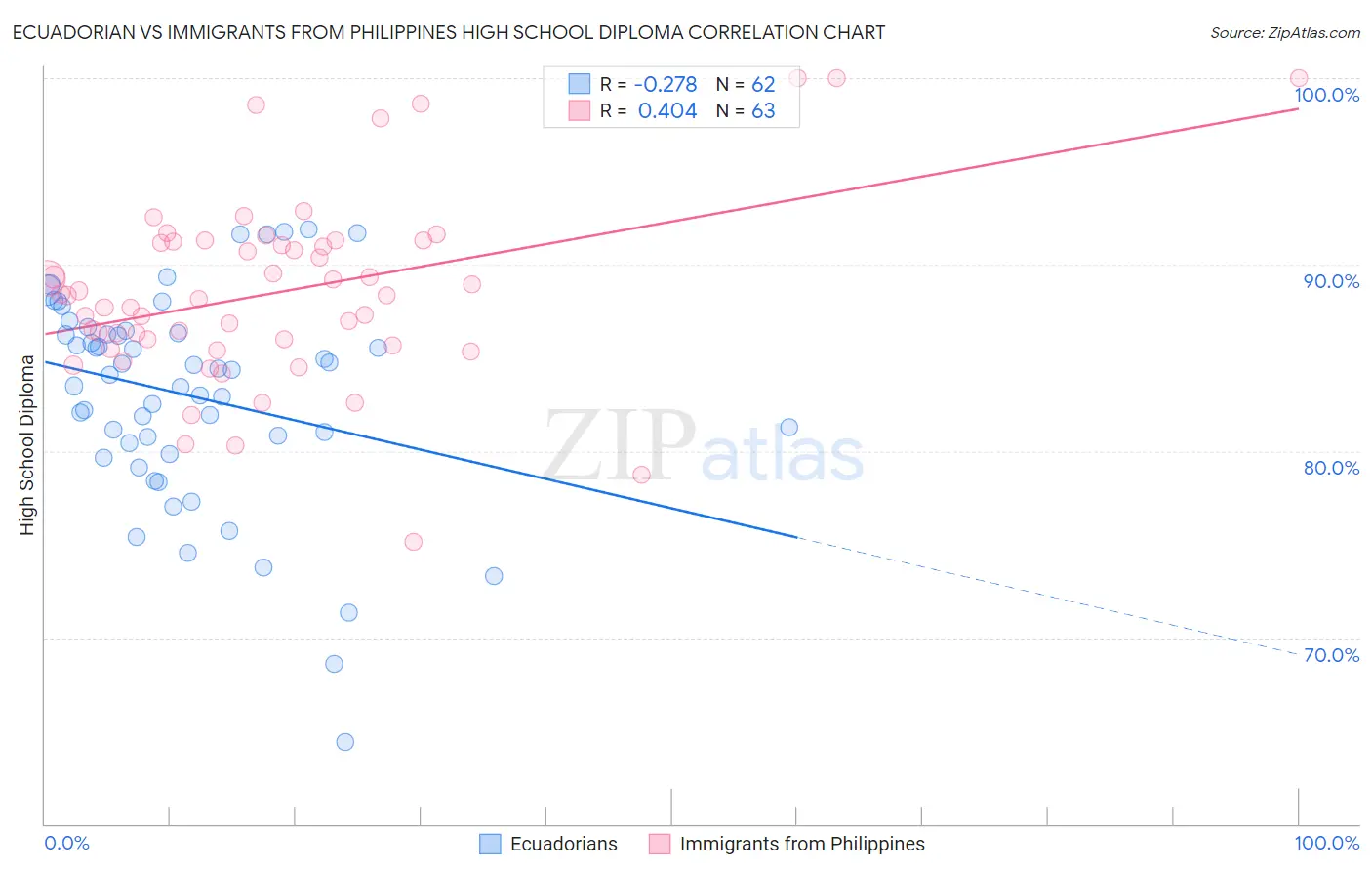 Ecuadorian vs Immigrants from Philippines High School Diploma