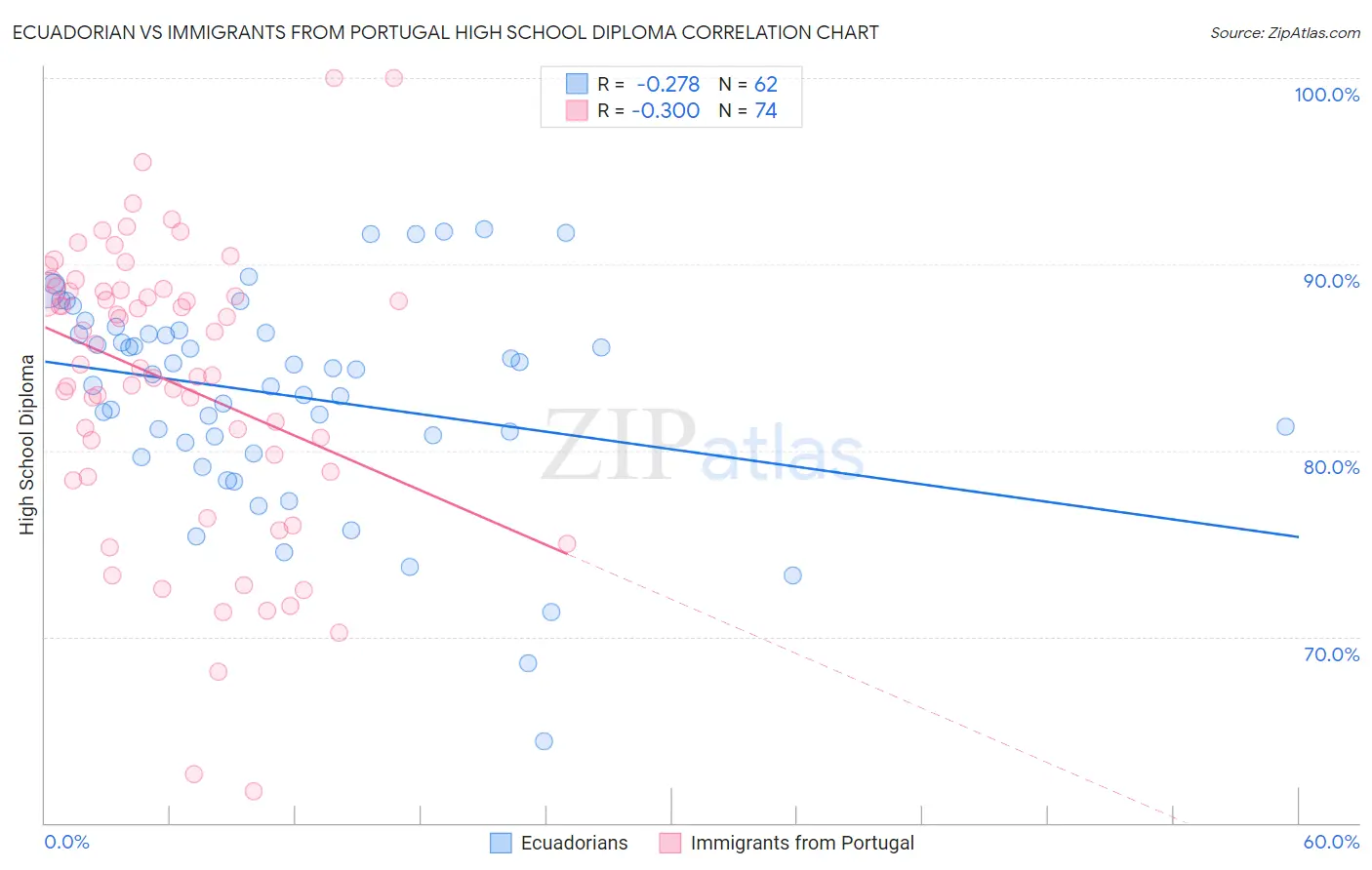 Ecuadorian vs Immigrants from Portugal High School Diploma