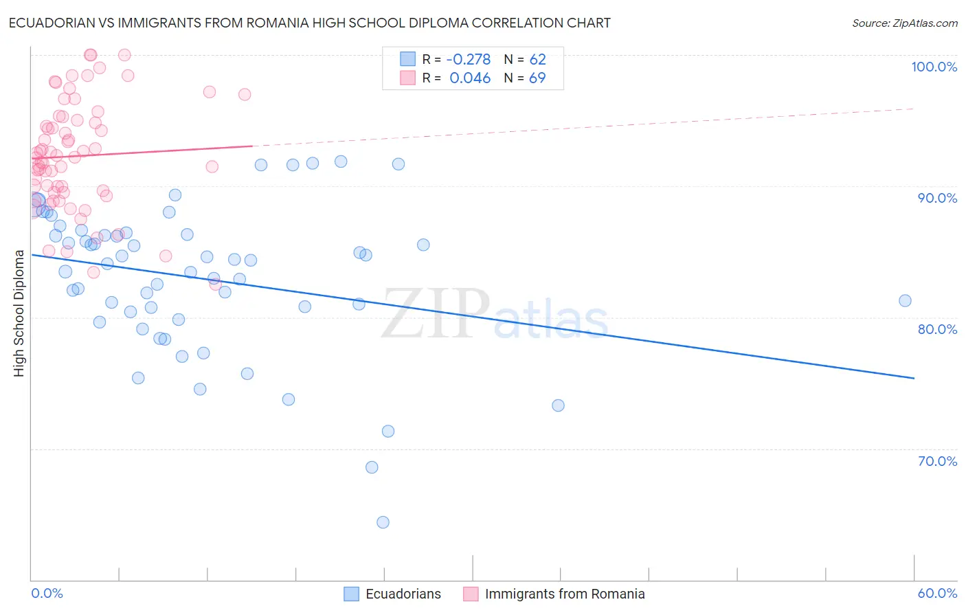 Ecuadorian vs Immigrants from Romania High School Diploma