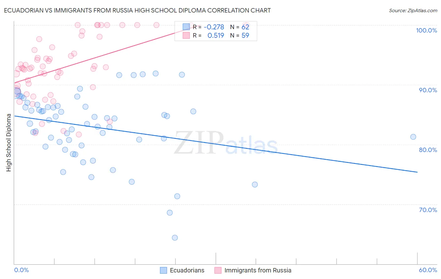 Ecuadorian vs Immigrants from Russia High School Diploma