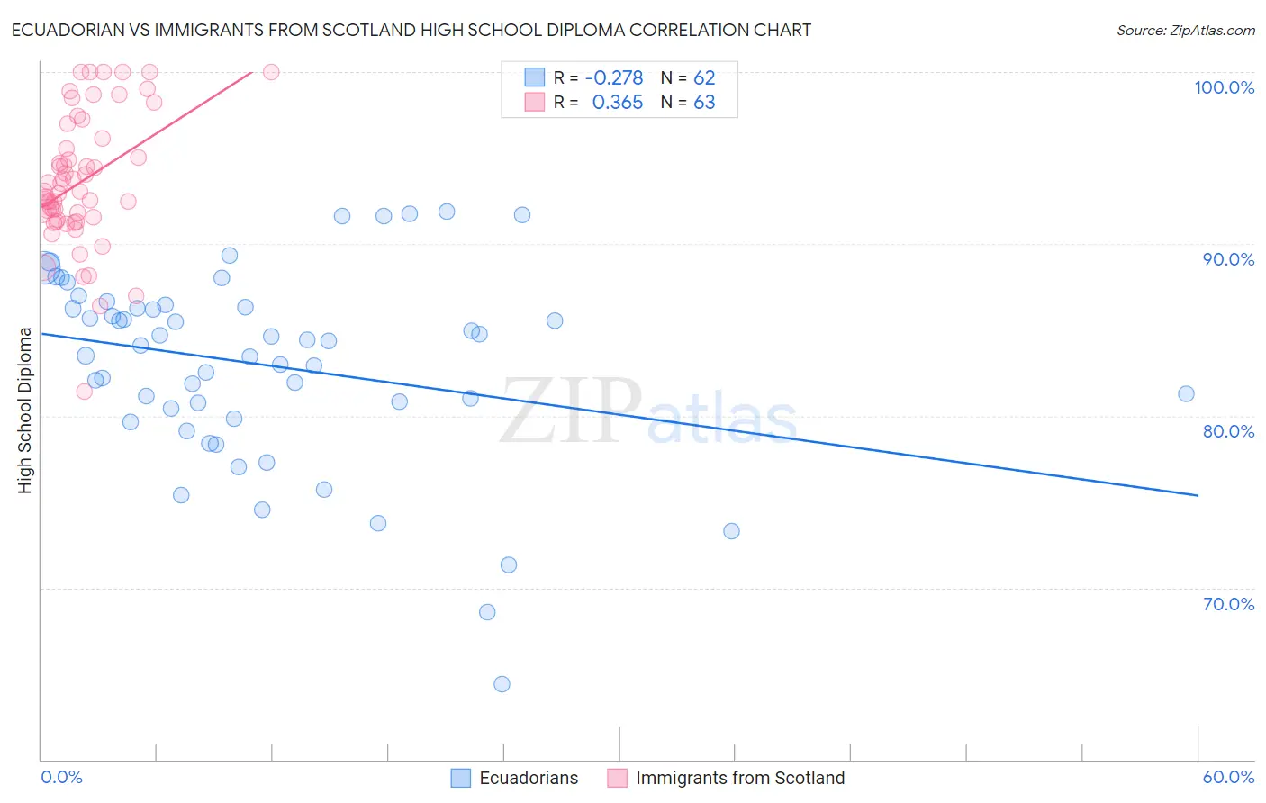 Ecuadorian vs Immigrants from Scotland High School Diploma