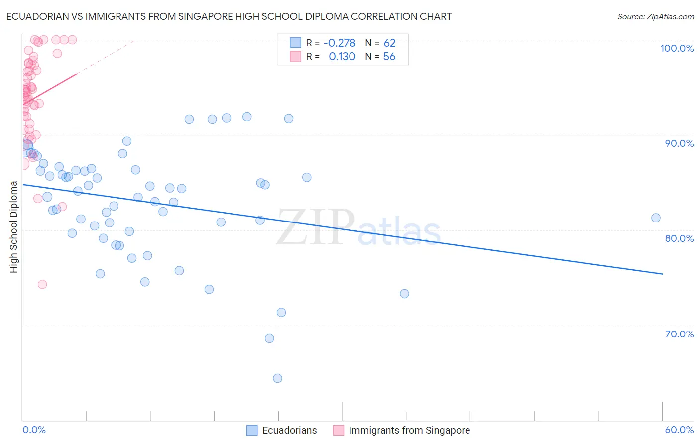 Ecuadorian vs Immigrants from Singapore High School Diploma