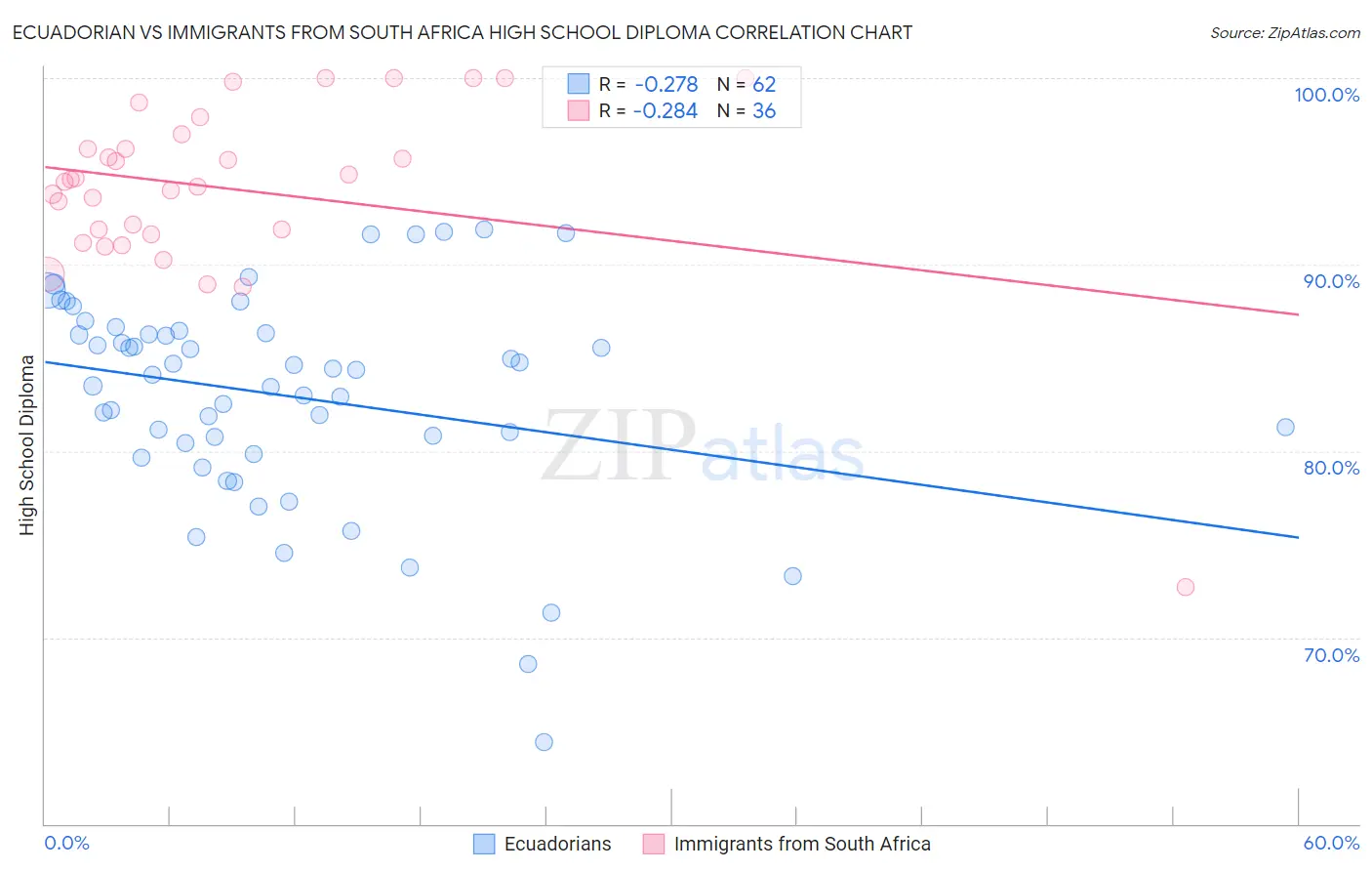 Ecuadorian vs Immigrants from South Africa High School Diploma