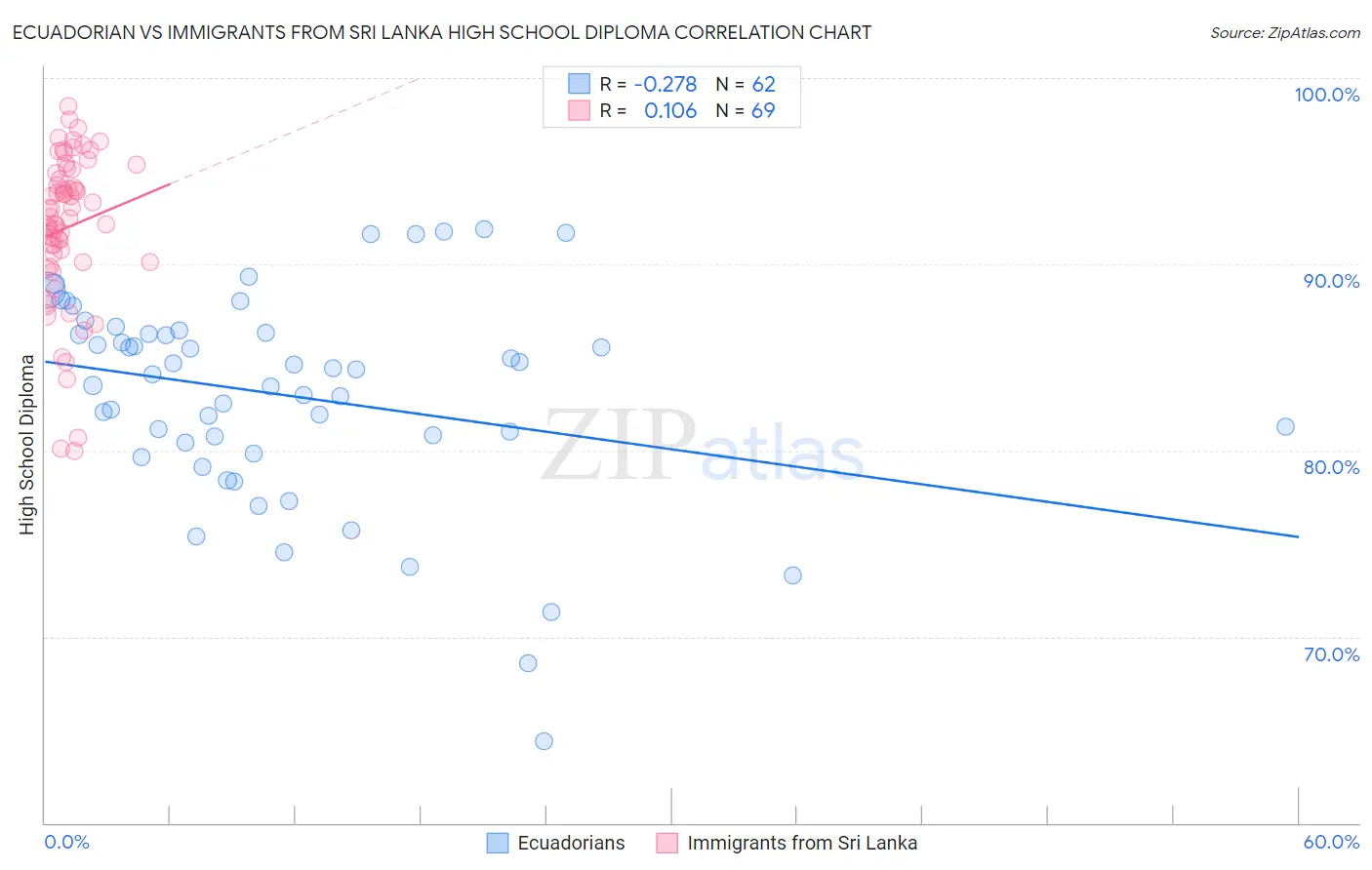 Ecuadorian vs Immigrants from Sri Lanka High School Diploma