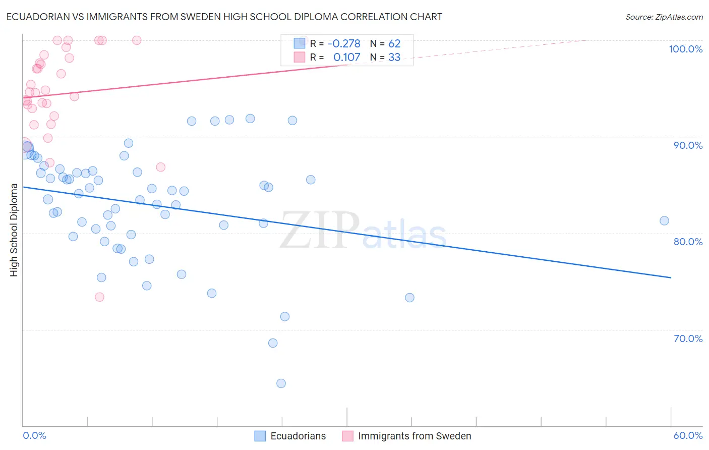 Ecuadorian vs Immigrants from Sweden High School Diploma