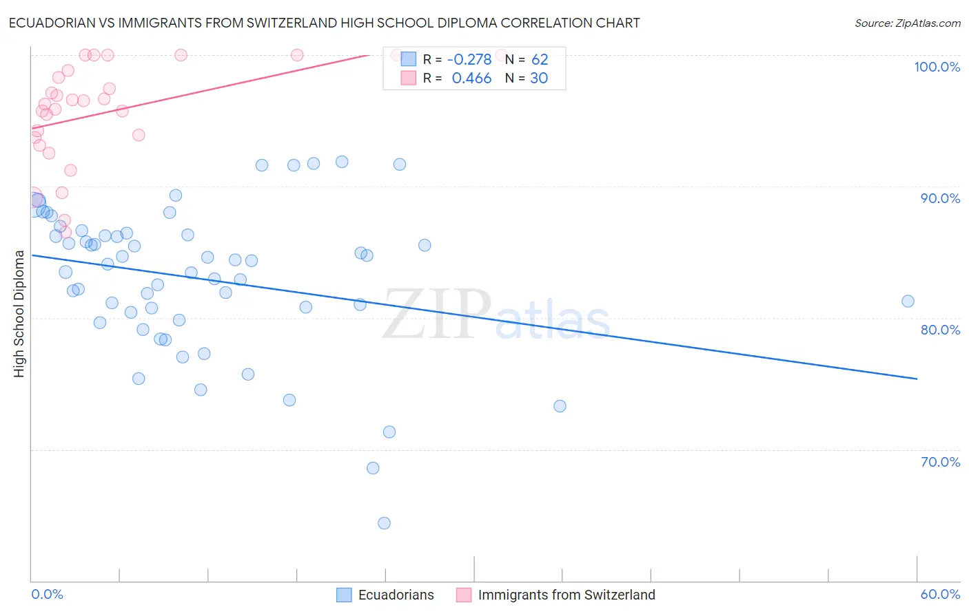 Ecuadorian vs Immigrants from Switzerland High School Diploma