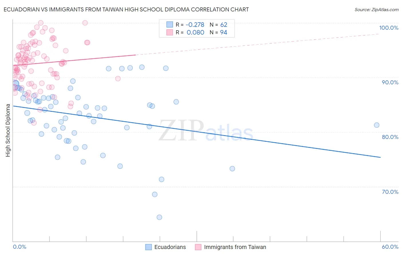 Ecuadorian vs Immigrants from Taiwan High School Diploma