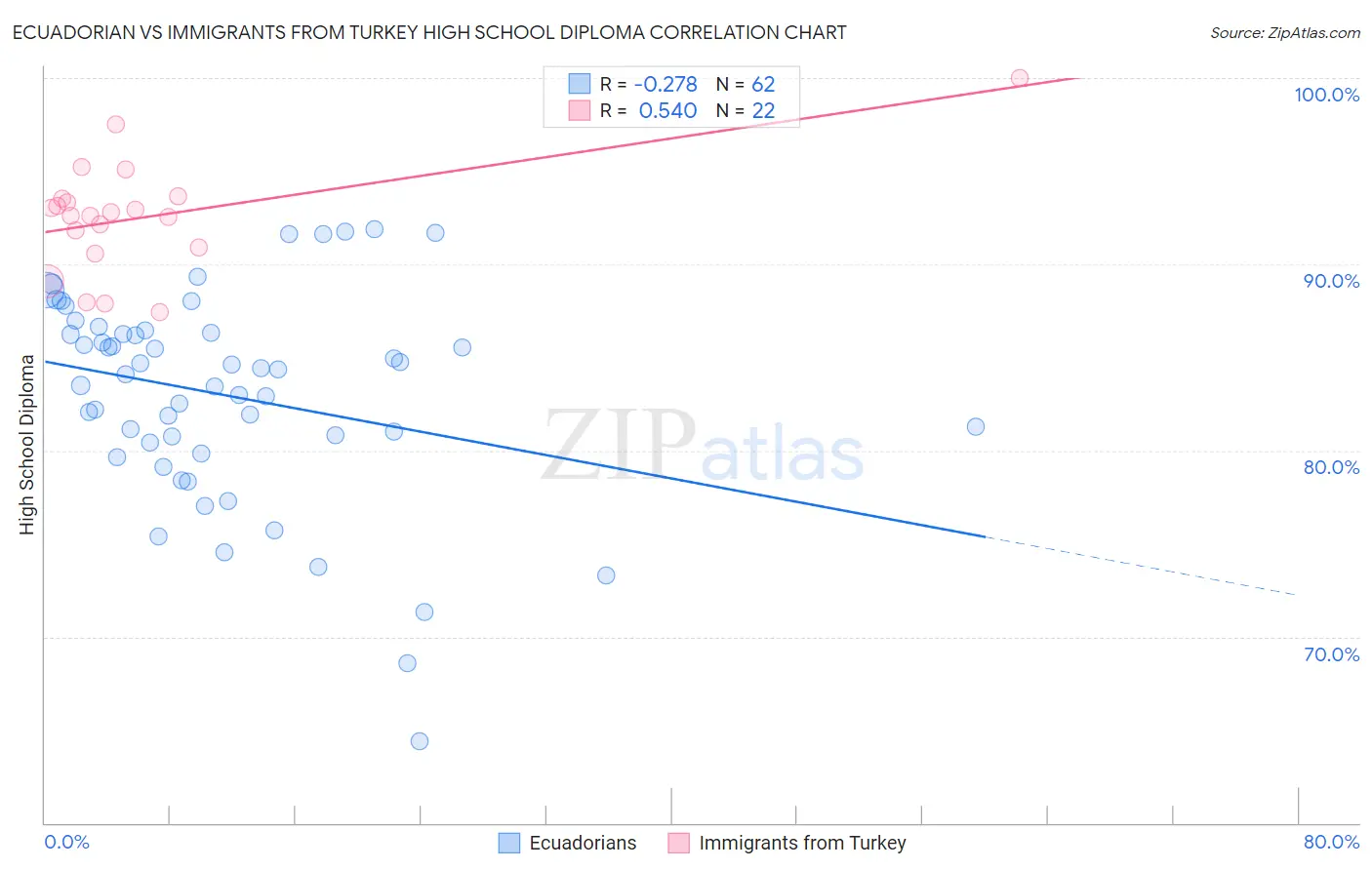 Ecuadorian vs Immigrants from Turkey High School Diploma