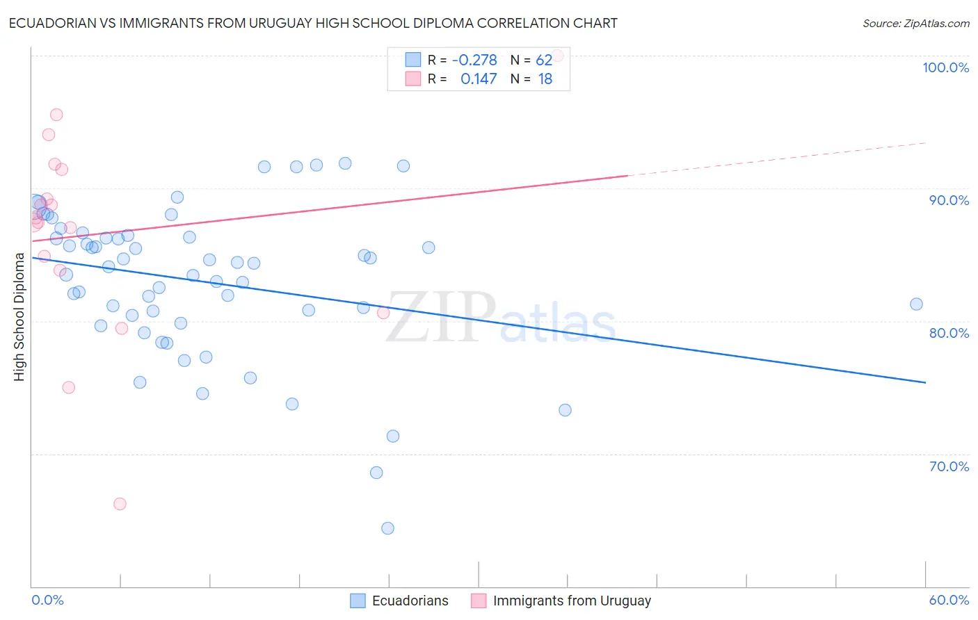 Ecuadorian vs Immigrants from Uruguay High School Diploma