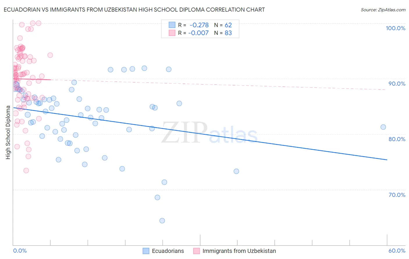 Ecuadorian vs Immigrants from Uzbekistan High School Diploma