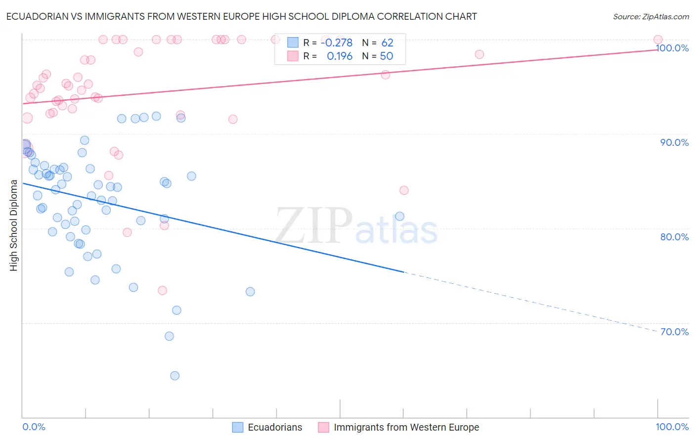 Ecuadorian vs Immigrants from Western Europe High School Diploma