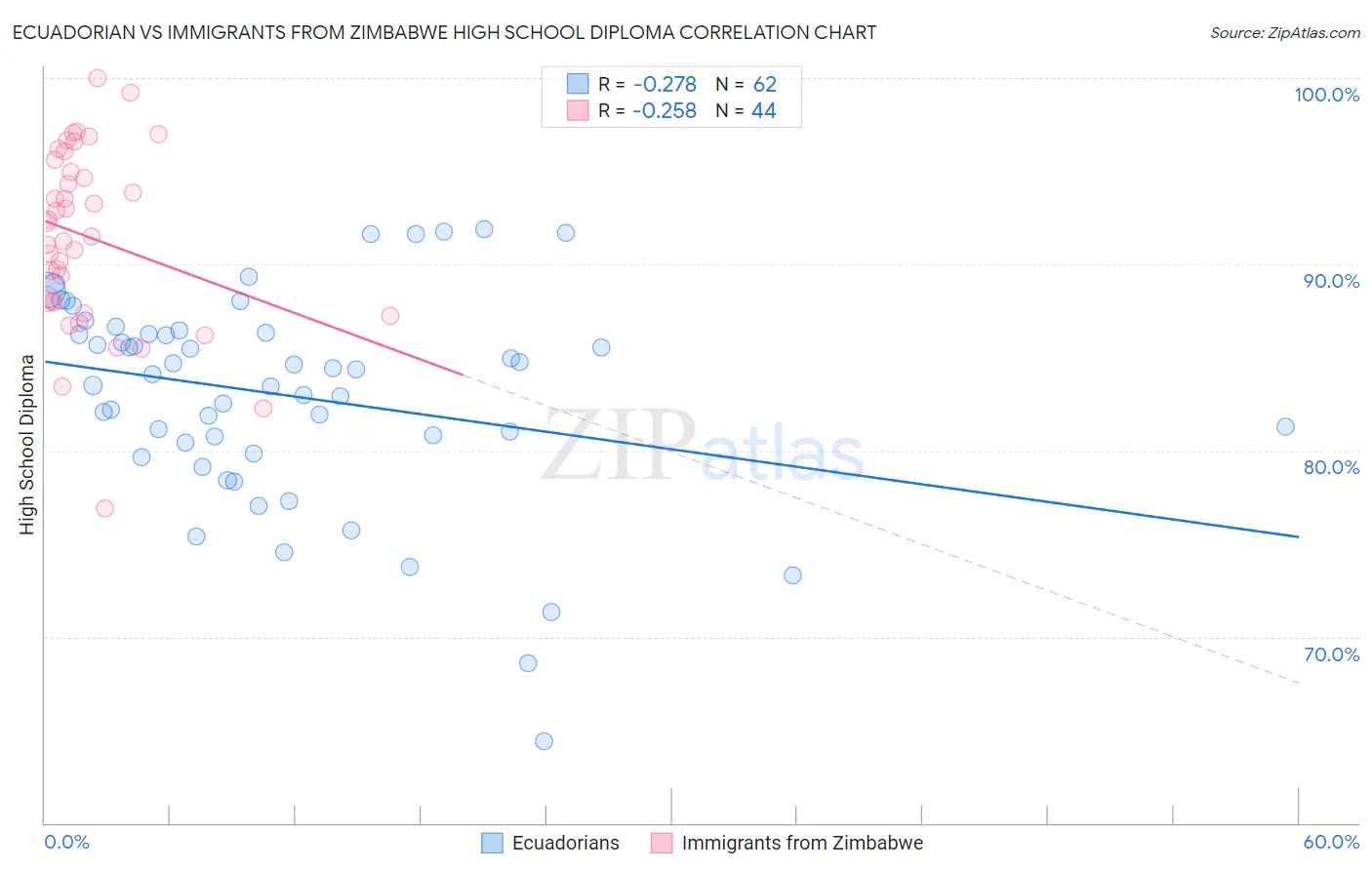 Ecuadorian vs Immigrants from Zimbabwe High School Diploma