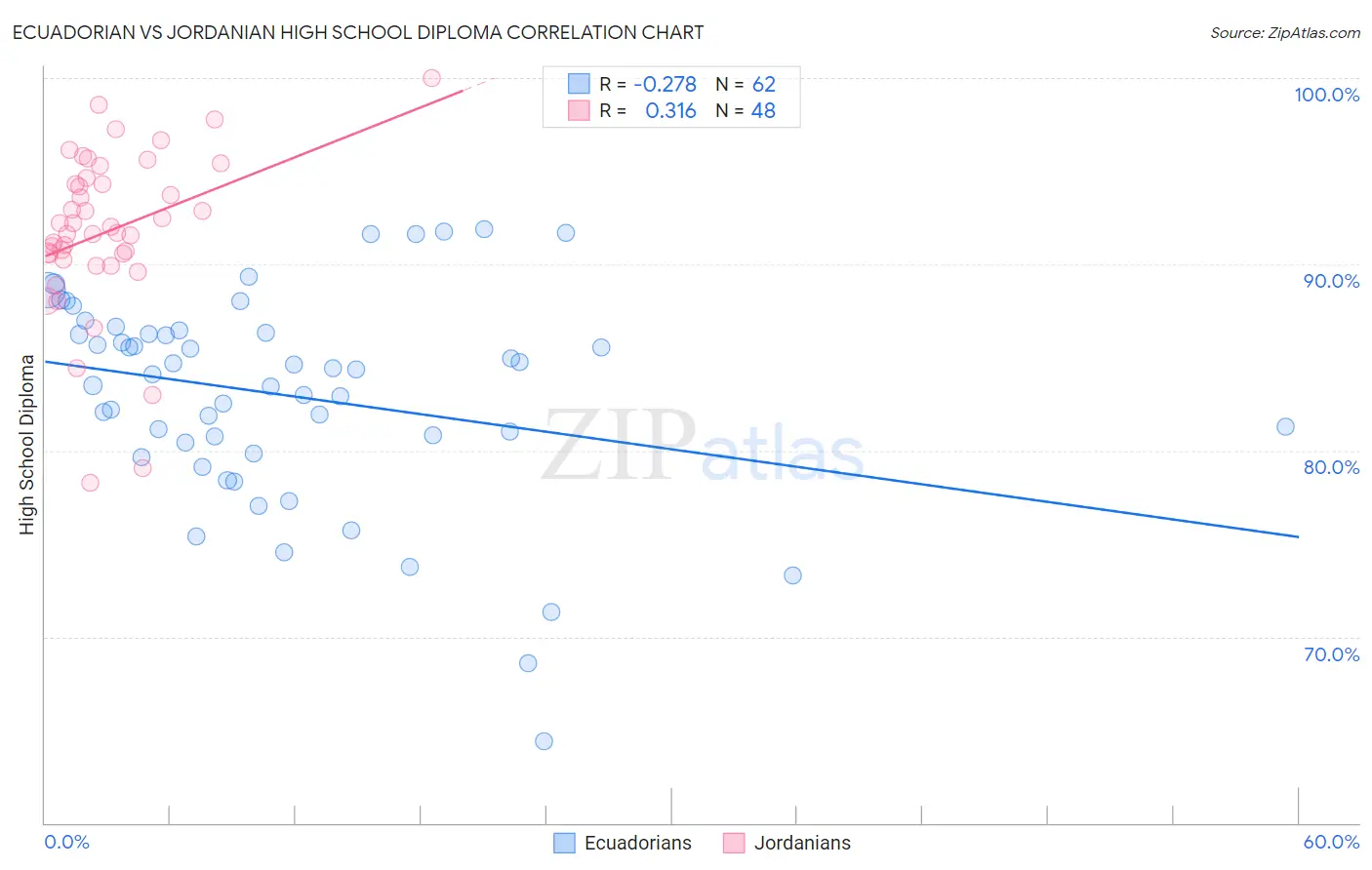 Ecuadorian vs Jordanian High School Diploma