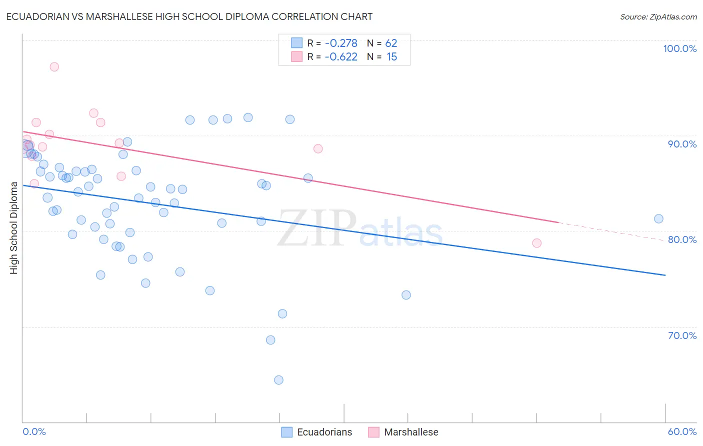 Ecuadorian vs Marshallese High School Diploma