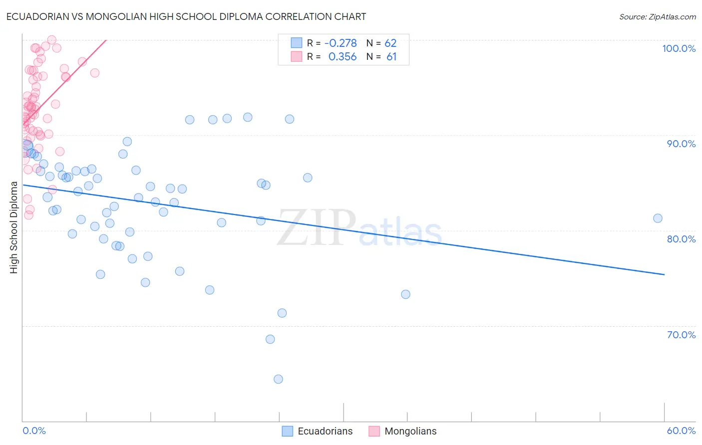 Ecuadorian vs Mongolian High School Diploma