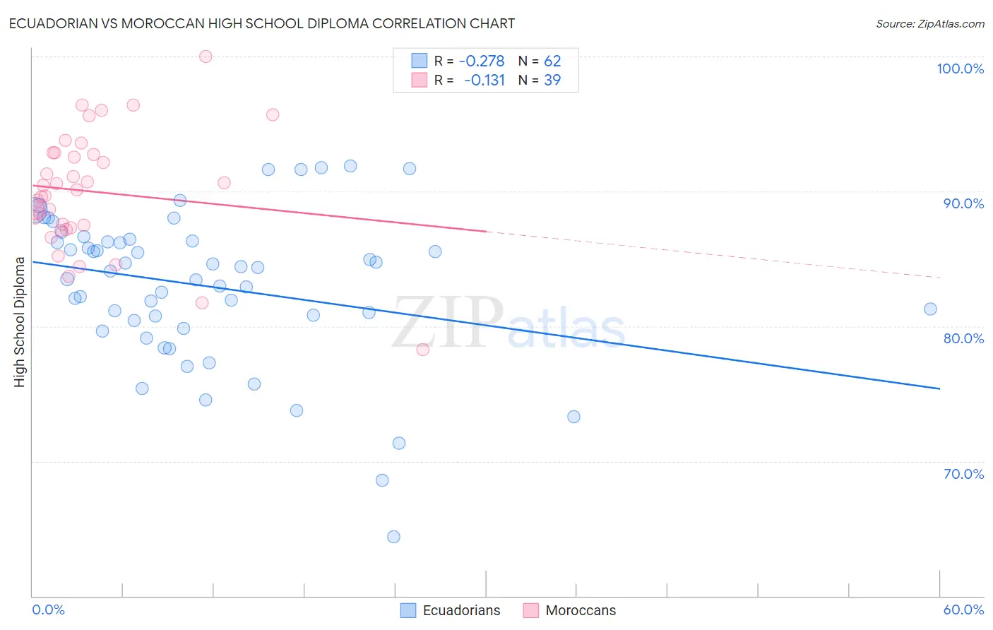 Ecuadorian vs Moroccan High School Diploma