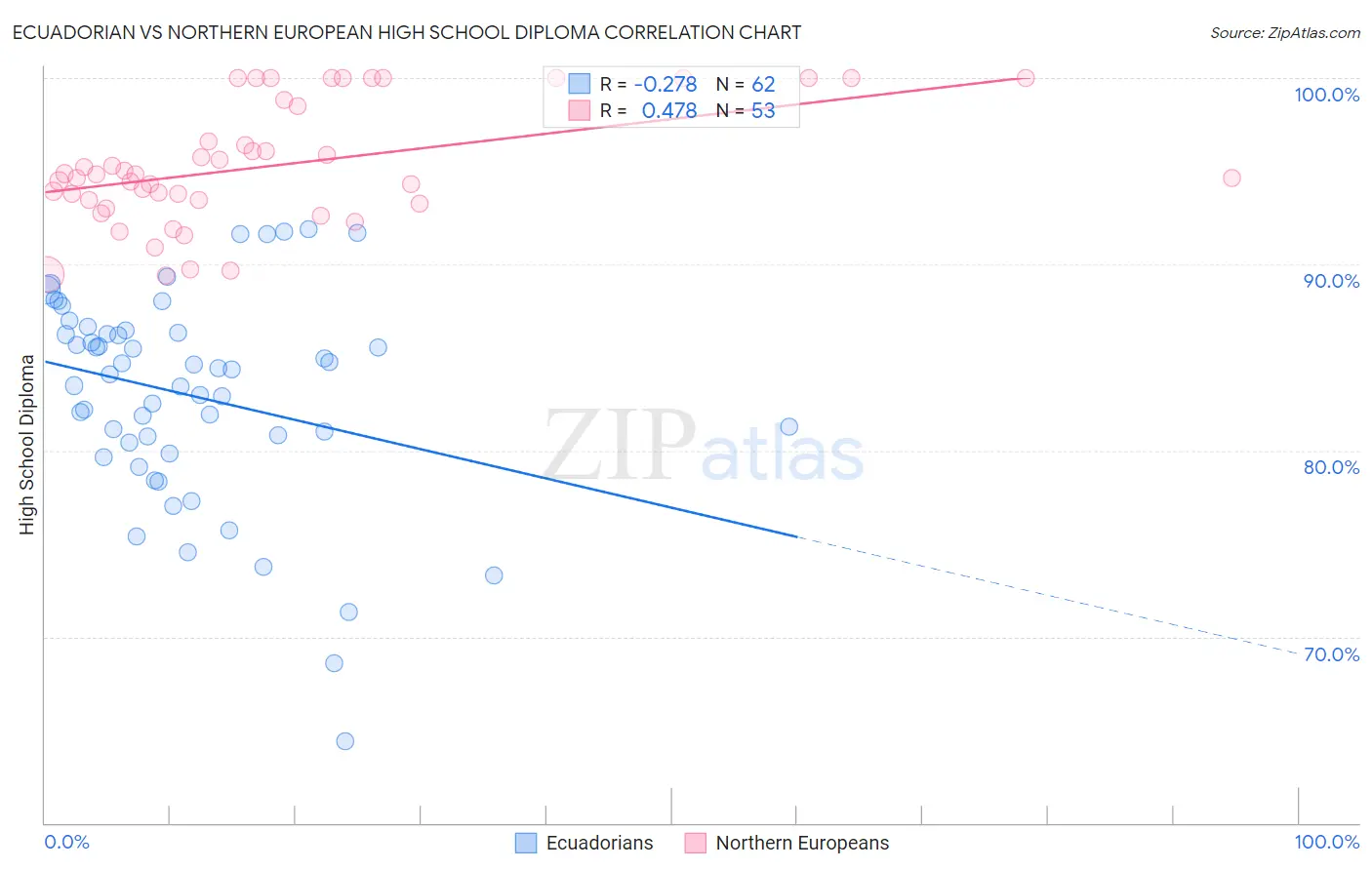 Ecuadorian vs Northern European High School Diploma