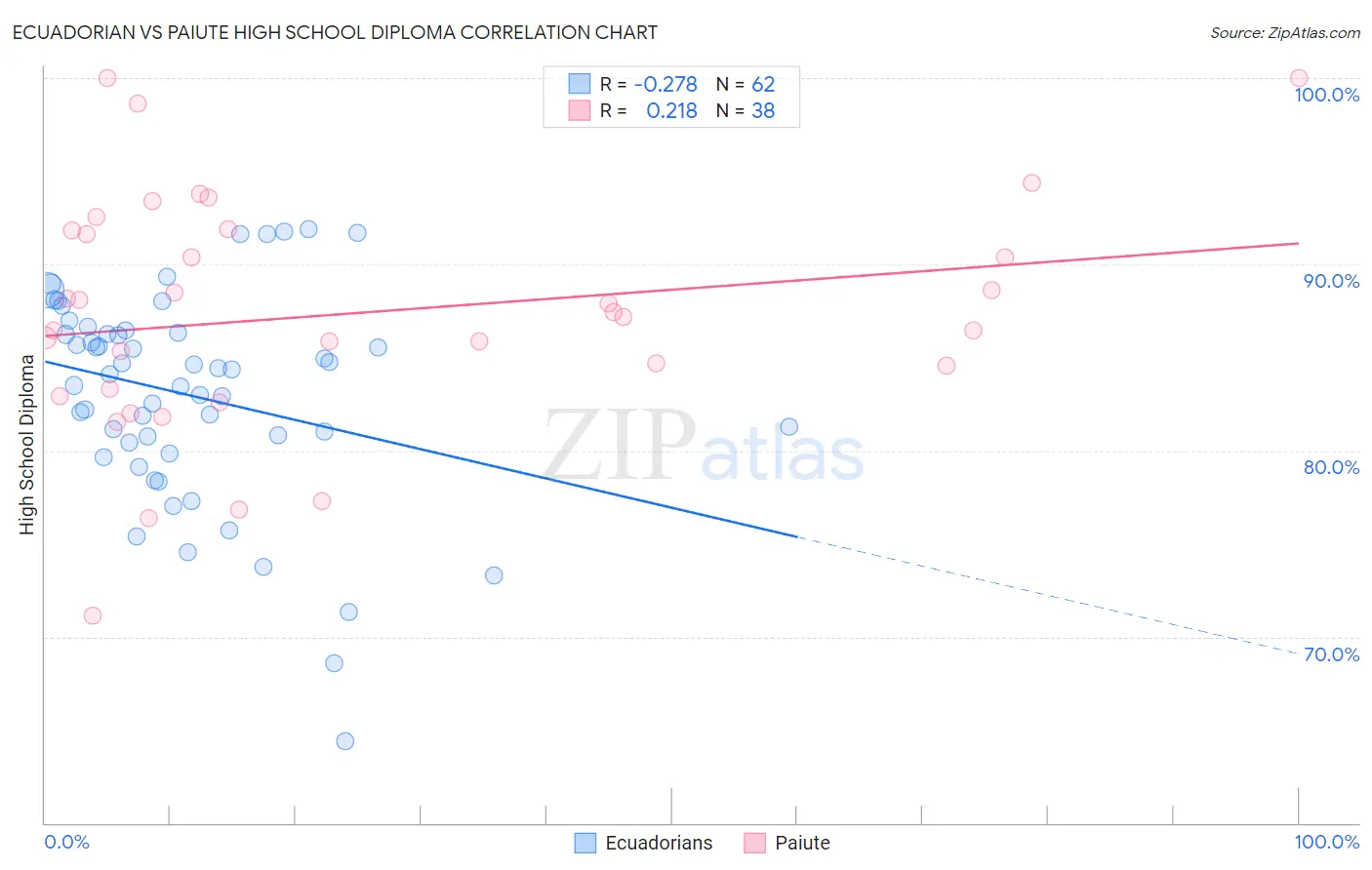 Ecuadorian vs Paiute High School Diploma