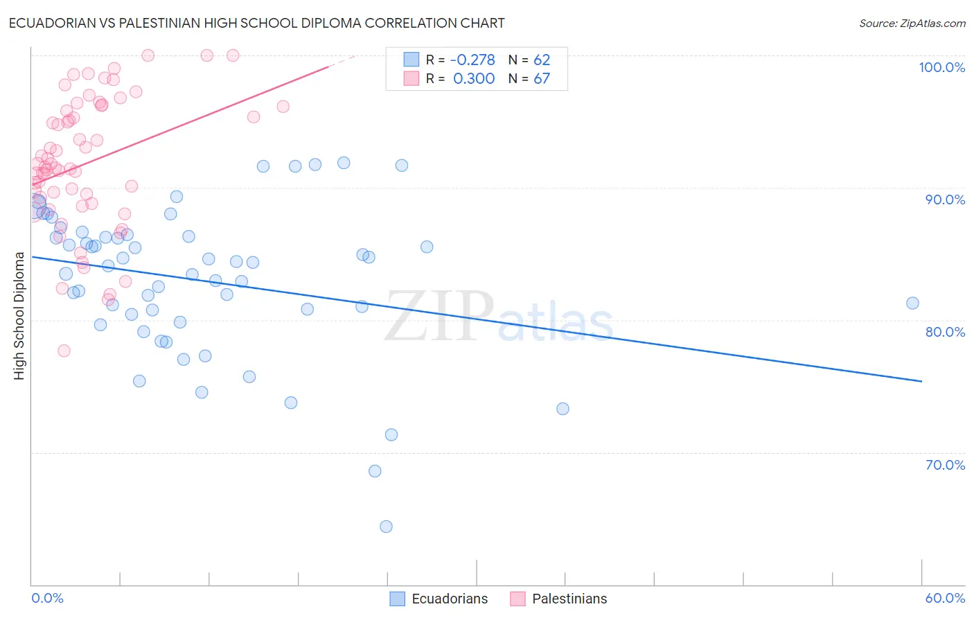 Ecuadorian vs Palestinian High School Diploma