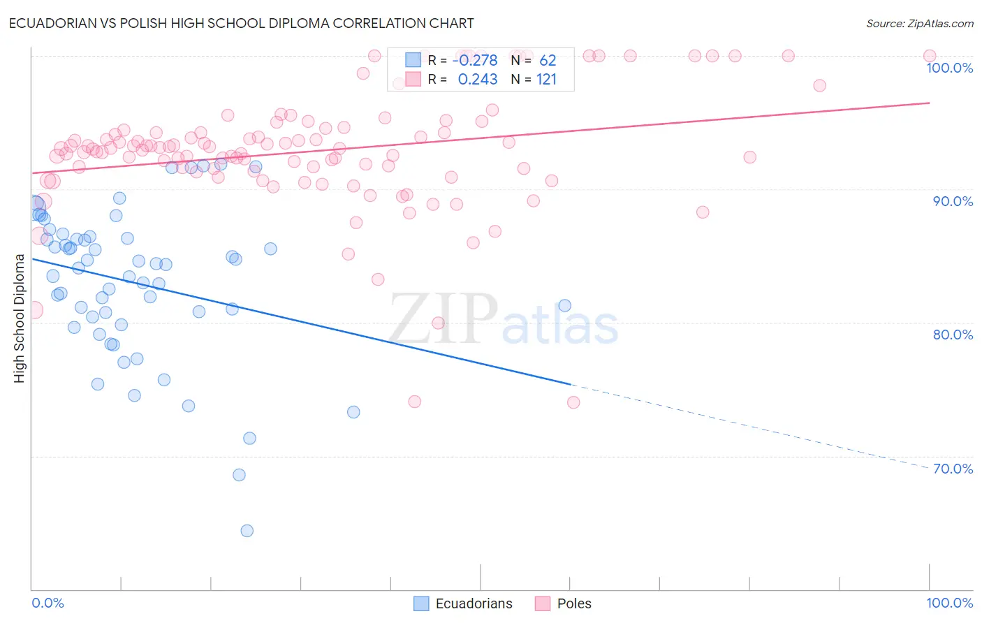 Ecuadorian vs Polish High School Diploma