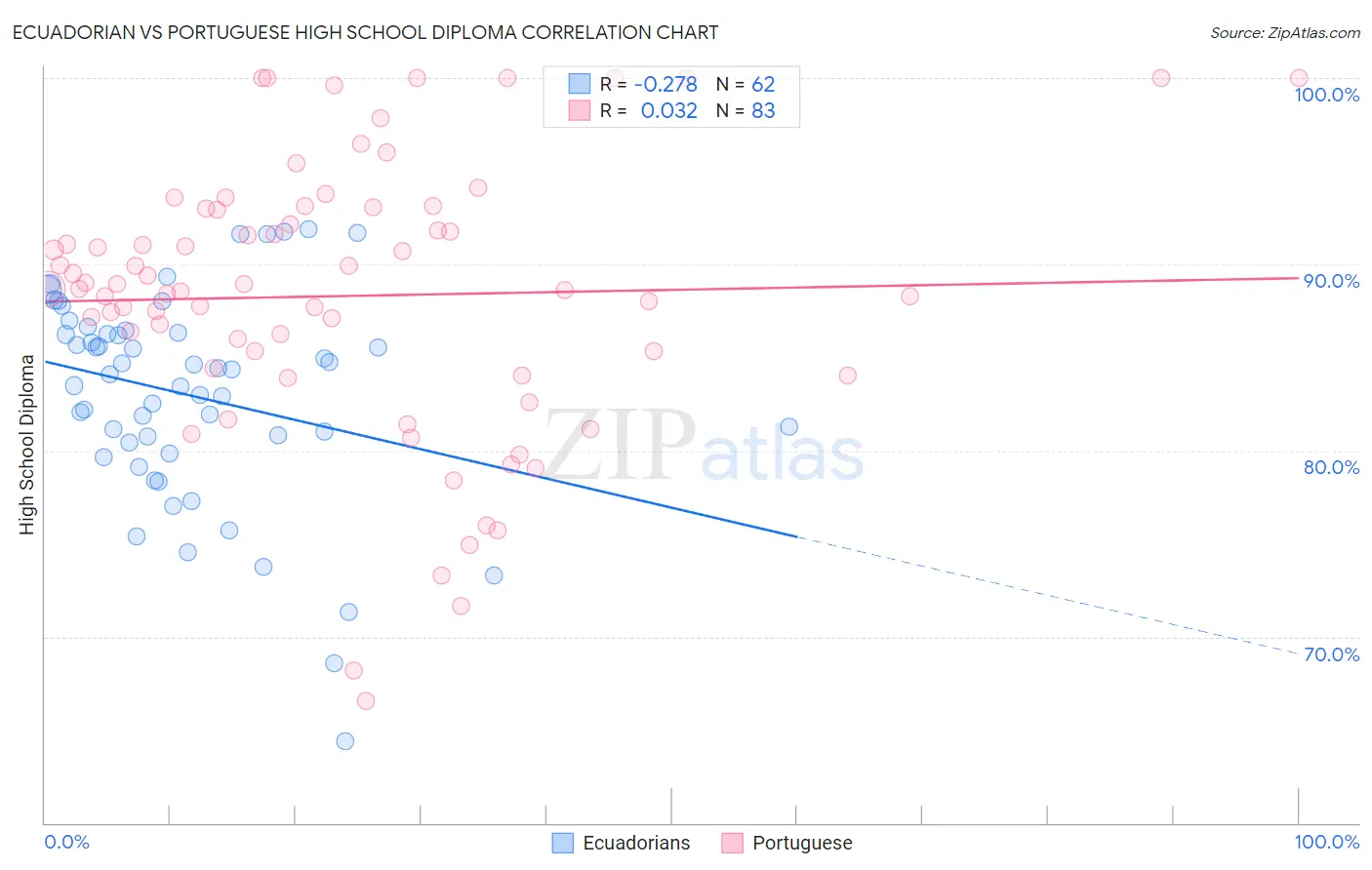 Ecuadorian vs Portuguese High School Diploma