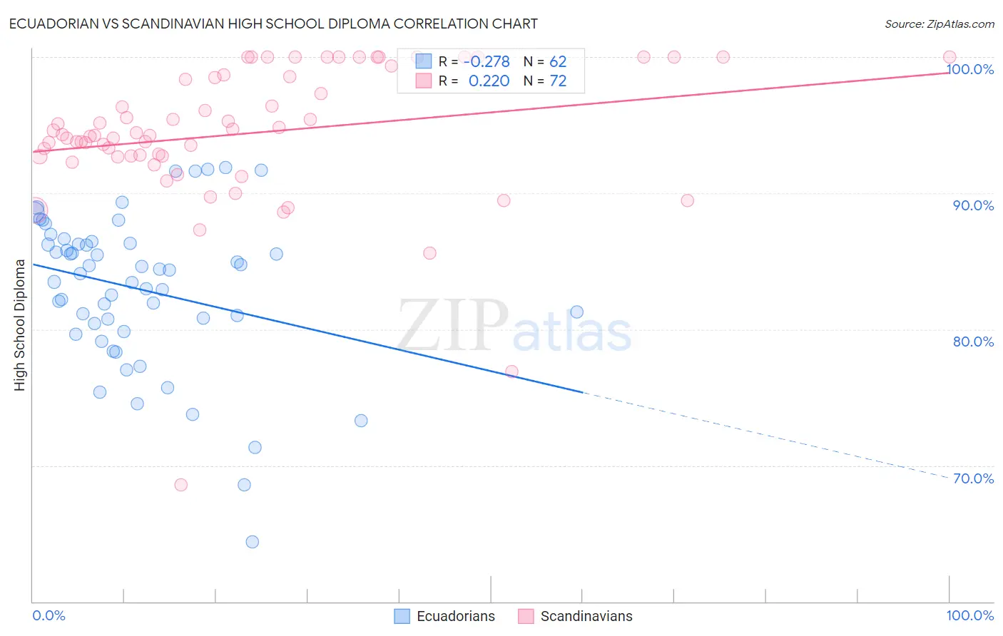 Ecuadorian vs Scandinavian High School Diploma