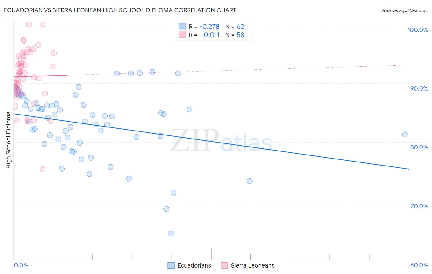 Ecuadorian vs Sierra Leonean High School Diploma