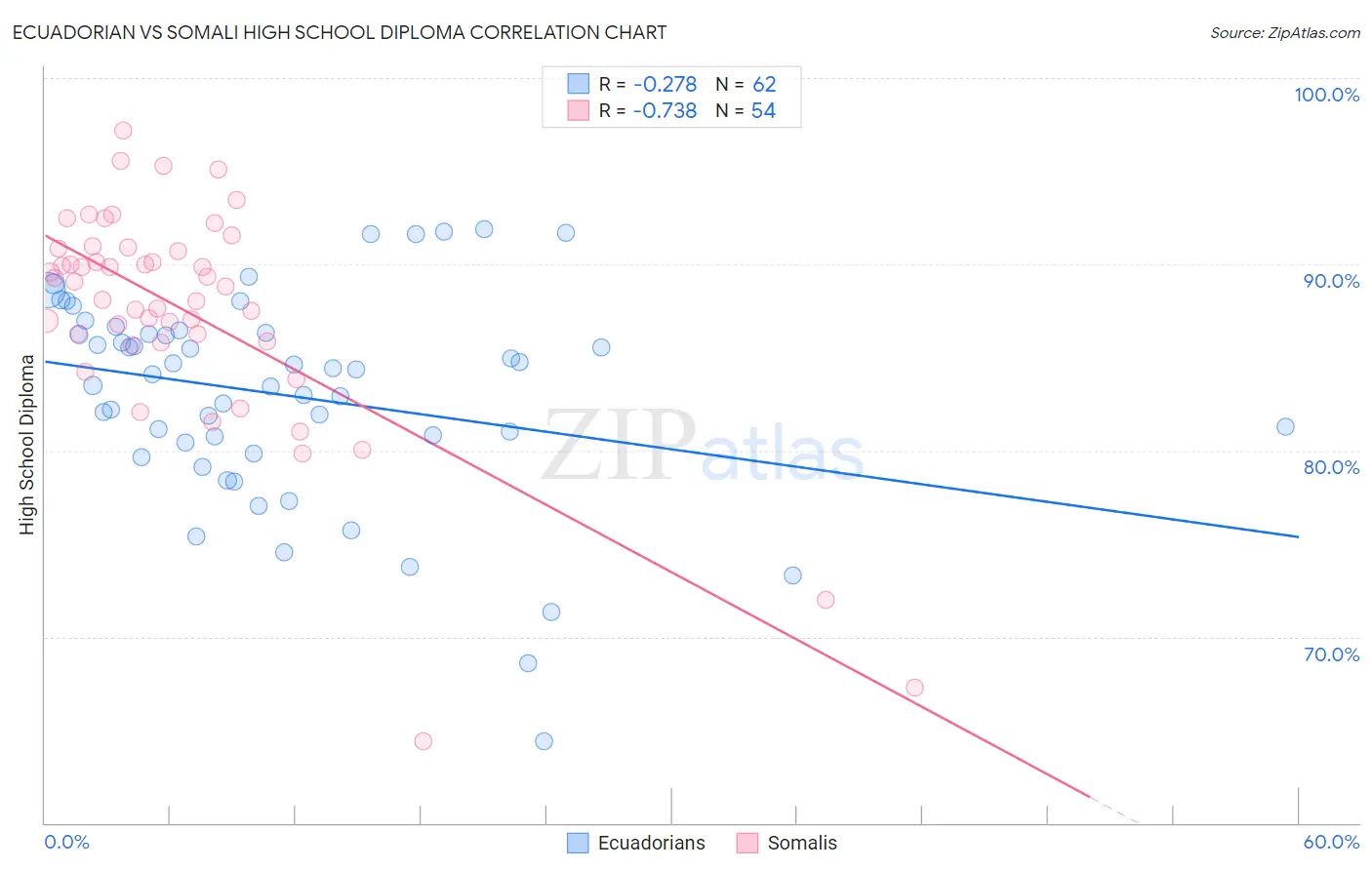 Ecuadorian vs Somali High School Diploma