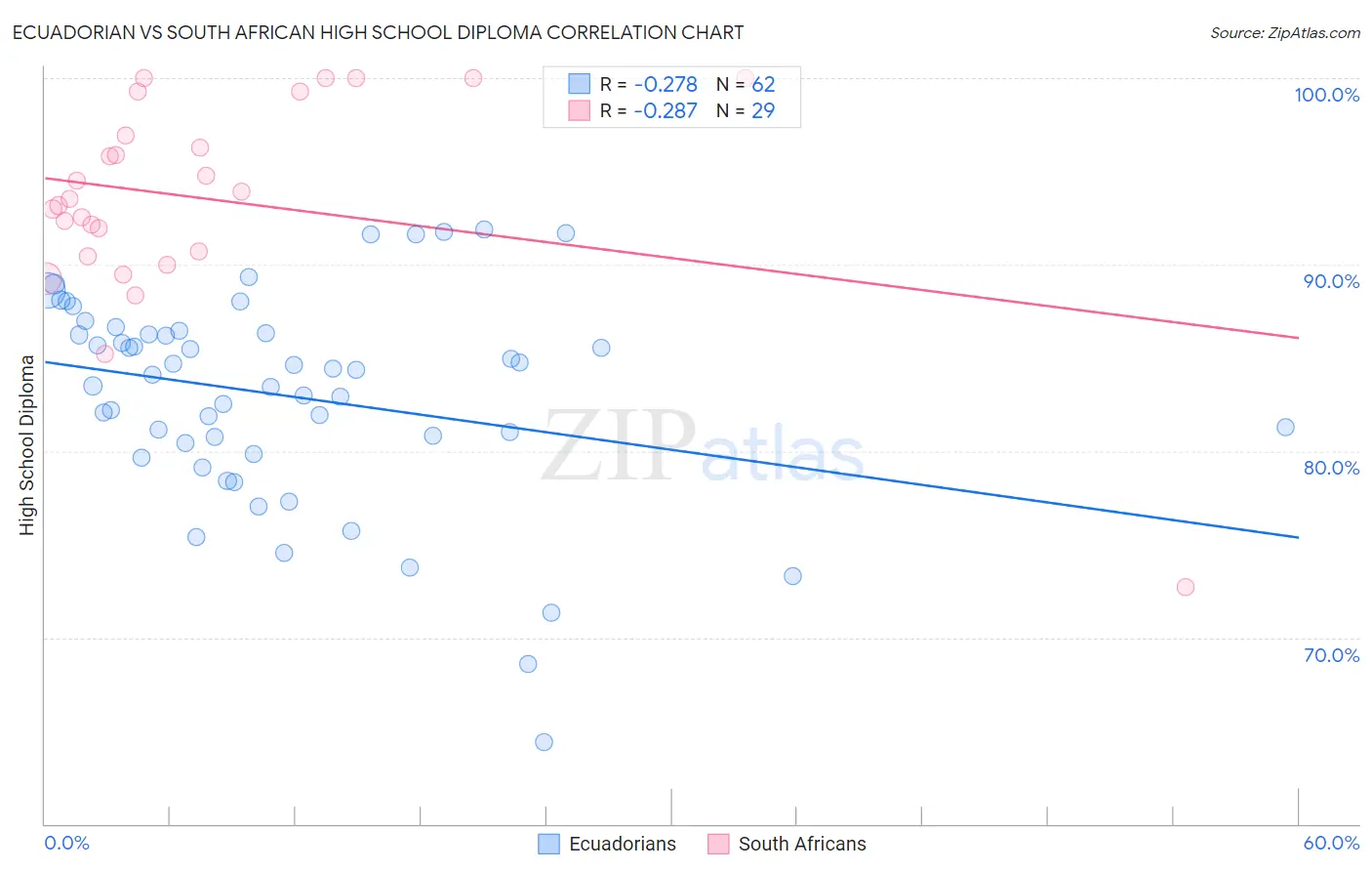 Ecuadorian vs South African High School Diploma