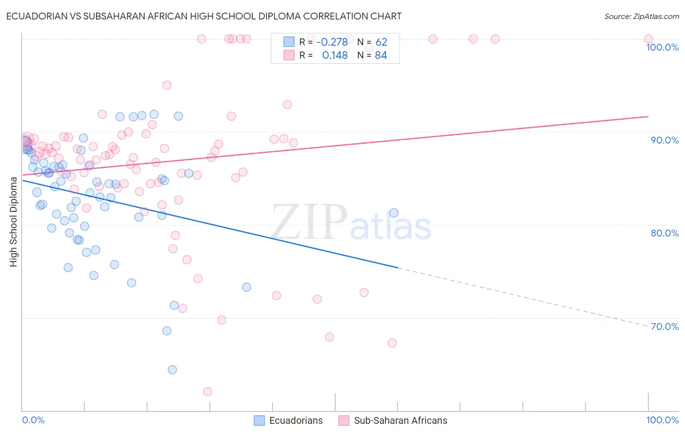 Ecuadorian vs Subsaharan African High School Diploma