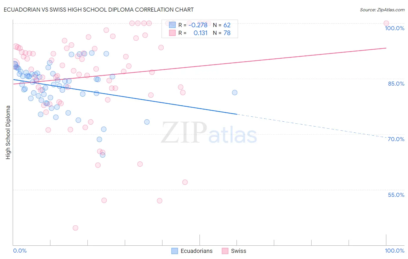 Ecuadorian vs Swiss High School Diploma