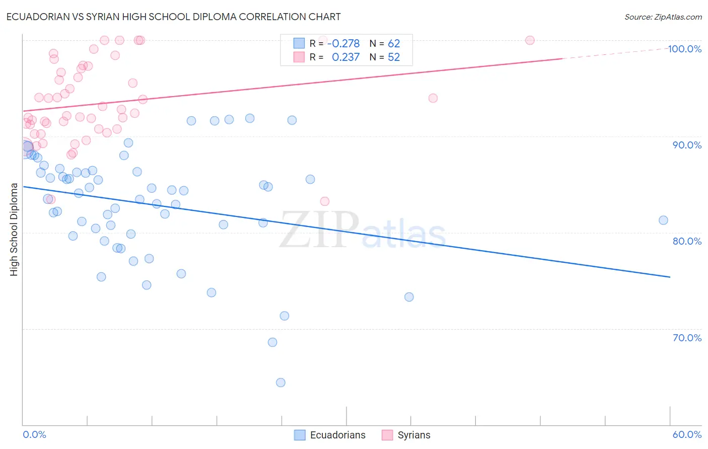 Ecuadorian vs Syrian High School Diploma