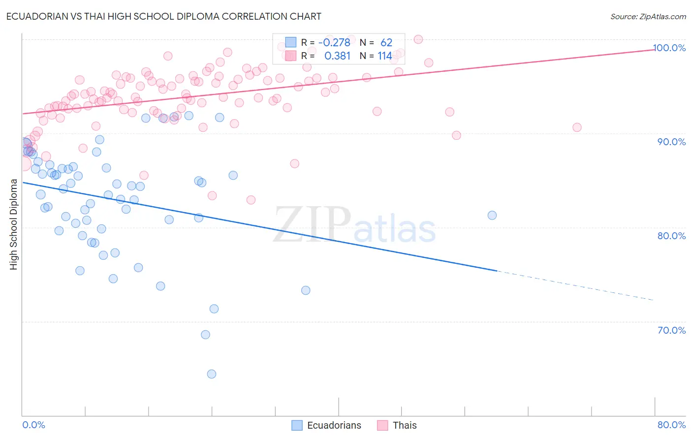 Ecuadorian vs Thai High School Diploma