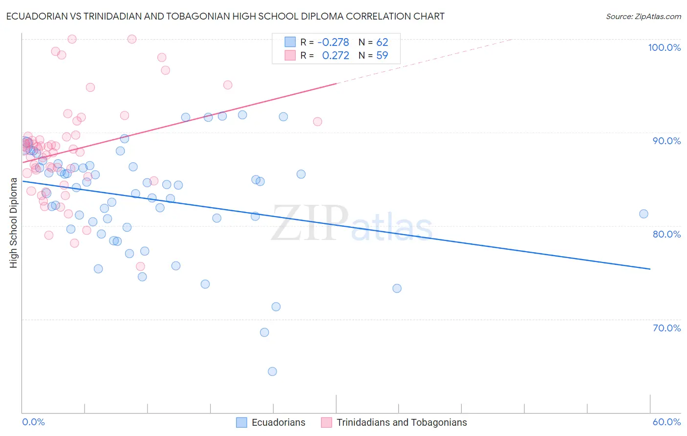 Ecuadorian vs Trinidadian and Tobagonian High School Diploma