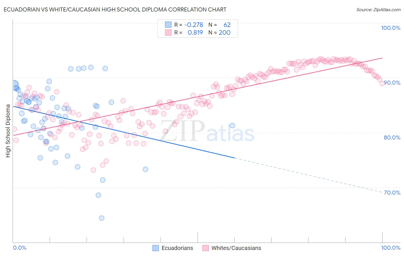 Ecuadorian vs White/Caucasian High School Diploma