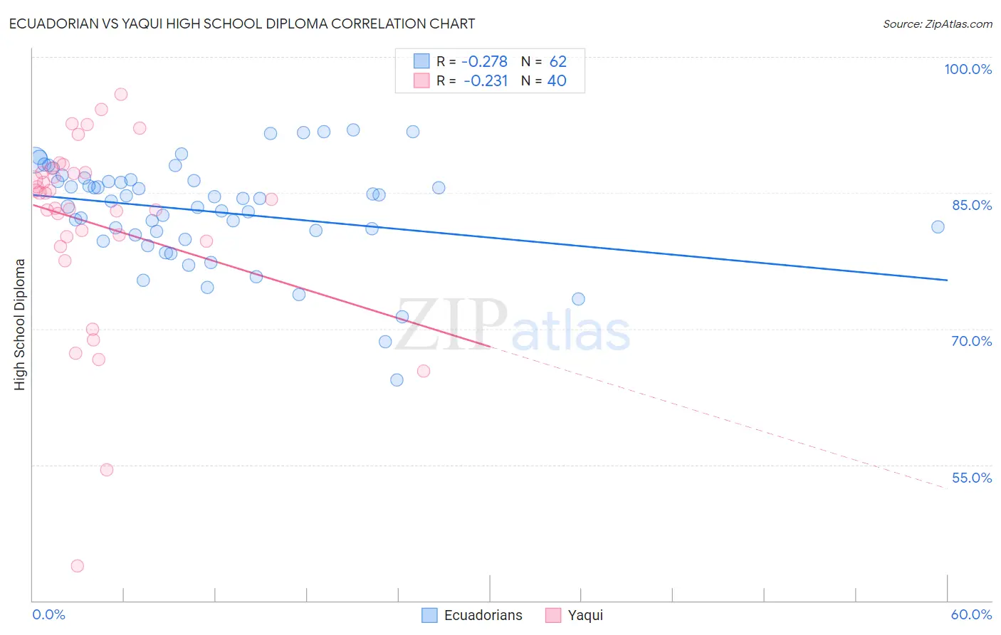 Ecuadorian vs Yaqui High School Diploma